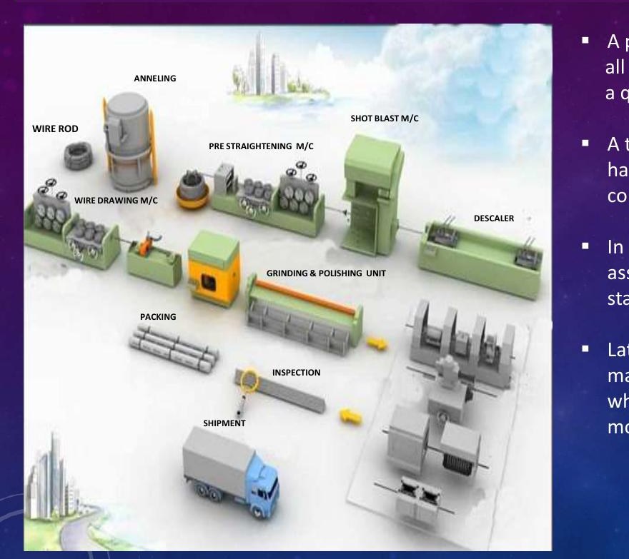 Bright bar plant production process diagram — wire rod, annealing, drawing, pre-straightening, shot blast, descaler, grinding & polishing, inspection, packing, shipment