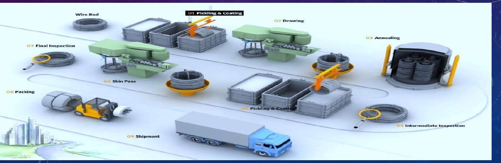 CHQ wire production process flow — wire rod, pickling & coating, drawing, annealing, intermediate inspection, skin pass, packing, shipment